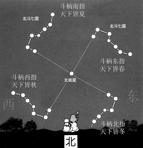 巨門星 北斗七星|北斗七星(中國古代北斗星官中的七顆星):星象簡介,北。